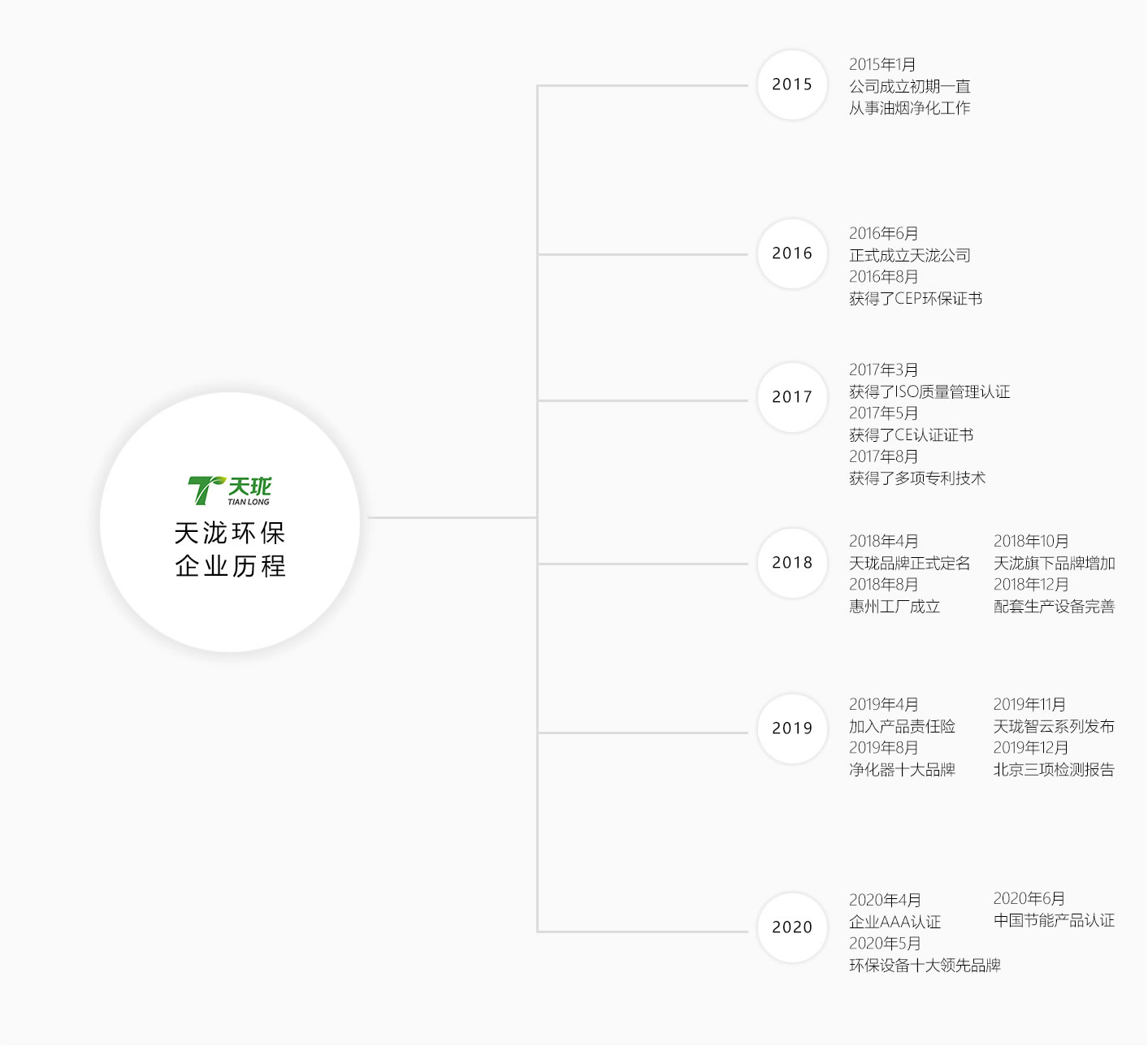 企业历程