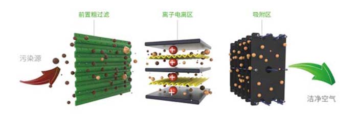 静电油烟净化器的工作原理