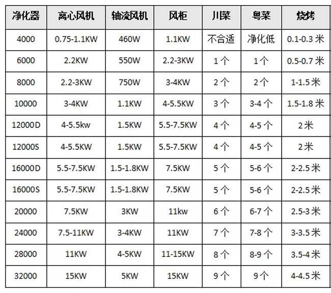 油烟净化器风量匹配参考建议