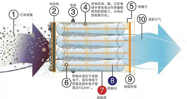 油烟净化器工作原理