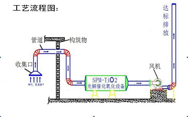 UV光解原理图