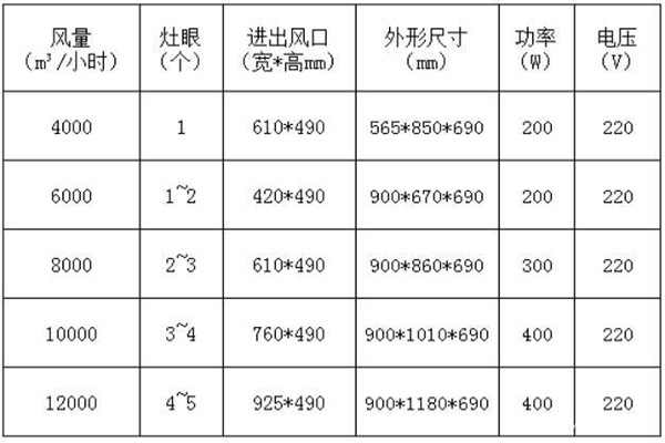 匹配风量规定